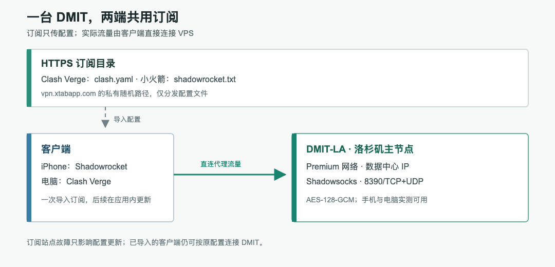 手机和电脑通过订阅地址获得配置，再直连主要 VPS，备用 VPS 仅手动切换