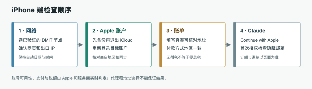 iPhone 端网络、Apple 账户、账单与 Claude 登录的检查顺序
